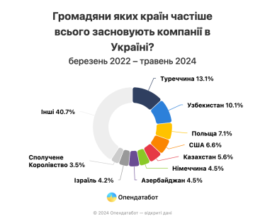 Іноземці створили в Україні понад 2600 компаній з початку повномасштабного вторгнення. Хто найчастіше відкриває бізнес /Фото 1