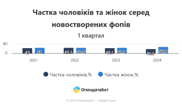 Майже 60% нових ФОПів у першому кварталі відкрили жінки, це найвищий показник за останні роки /Фото 1