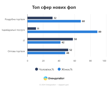 Майже 60% нових ФОПів у першому кварталі відкрили жінки, це найвищий показник за останні роки /Фото 2