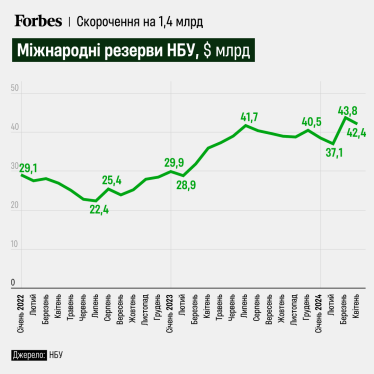 Міжнародні резерви України у квітні знизилися на 3,1% і становлять $42,4 млрд – НБУ /Фото 1
