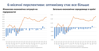 Рекордна частка підприємств в Україні назвали небезпеку основною перешкодою для бізнесу – опитування /Фото 3