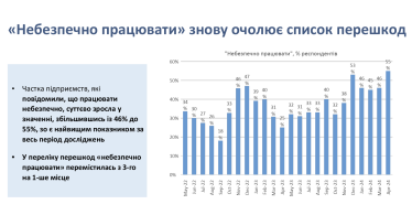 Рекордна частка підприємств в Україні назвали небезпеку основною перешкодою для бізнесу – опитування /Фото 1