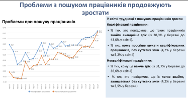 Рекордна частка підприємств в Україні назвали небезпеку основною перешкодою для бізнесу – опитування /Фото 2