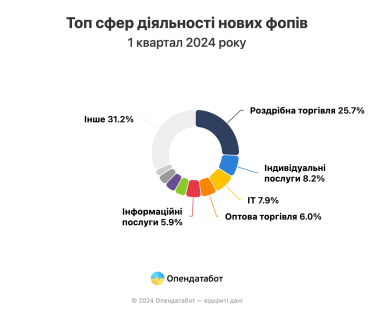 Українці відкрили рекордну кількість ФОПів у першому кварталі /Фото 3
