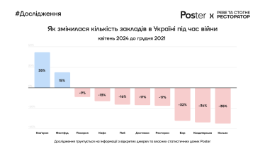 Кількість кав’ярень під час війни зросла на 35% – Poster /Фото 1