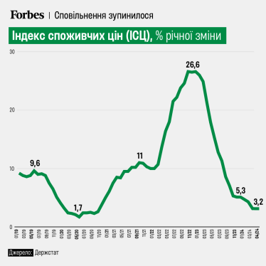 Сповільнення інфляції в Україні у квітні зупинилося /Фото 1