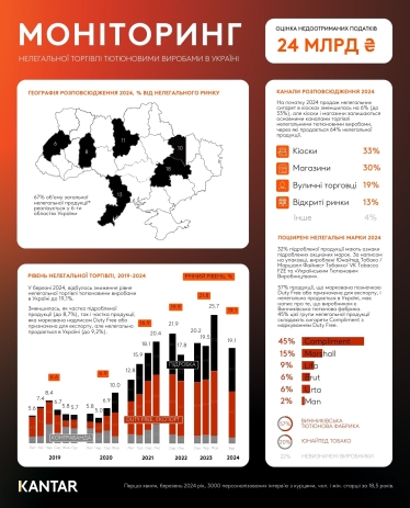 В Україні знизився рівень нелегальної торгівлі тютюновими виробами – дослідження Kantar /Фото 1