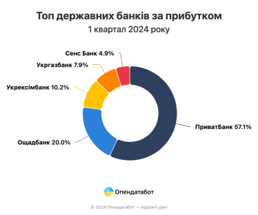 Українські банки у першому кварталі наростили прибутки попри збільшення податків /Фото 2