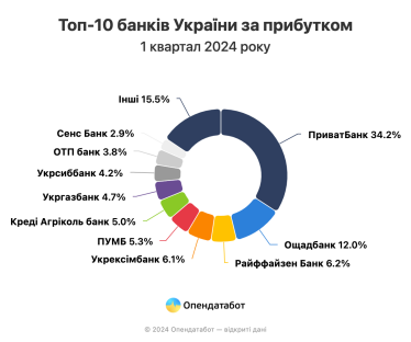 Українські банки у першому кварталі наростили прибутки попри збільшення податків /Фото 1