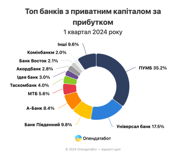 Українські банки у першому кварталі наростили прибутки попри збільшення податків /Фото 3