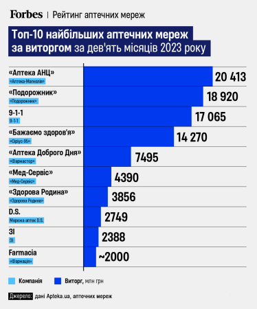 Де українці купують ліки? 10 найбільших аптек