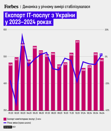 Експорт IT-послуг з України за місяць скоротився на 3,5% – НБУ /Фото 1