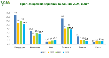 УЗА погіршила прогноз врожаю зернових та олійних на 1,5 млн т. У чому причина /Фото 1