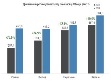 Виробництво сталі в Україні сягнуло 40% довоєнного рівня /Фото 3