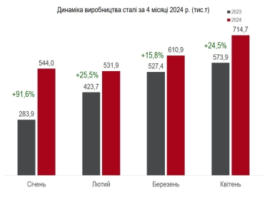 Виробництво сталі в Україні сягнуло 40% довоєнного рівня /Фото 2