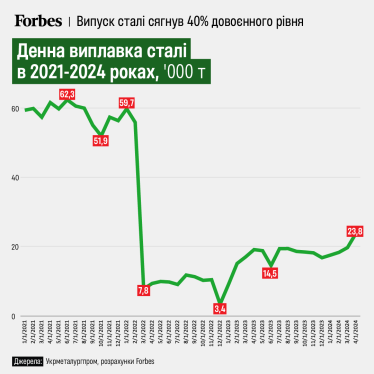 Виробництво сталі в Україні сягнуло 40% довоєнного рівня /Фото 1