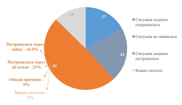 Майже половина українців вважають, що за президентства Зеленського ситуація в економіці погіршилася – КМІС /Фото 1