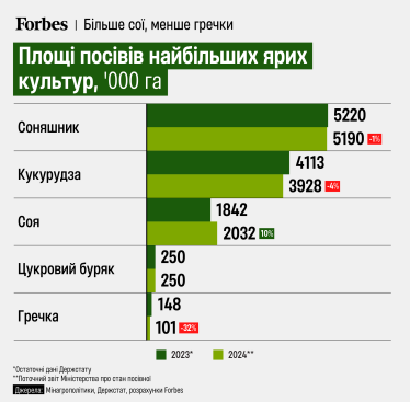 Аграрії збільшили посівні площі сої на 10%, а гречки – скоротили на третину. Інфографіка /Фото 1