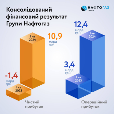 Група «Нафтогаз» у першому кварталі отримала майже 11 млрд грн прибутку проти збитку торік /Фото 1