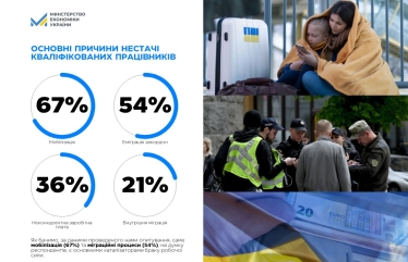 Майже 60% бізнесів мають проблему з пошуком працівників, серед причин – мобілізація і міграція – опитування Мінекономіки /Фото 2