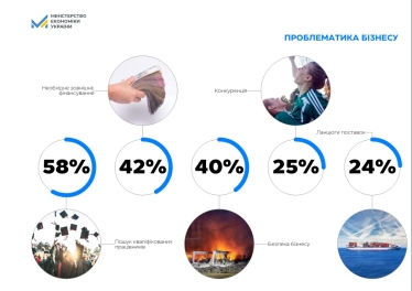 Майже 60% бізнесів мають проблему з пошуком працівників, серед причин – мобілізація і міграція – опитування Мінекономіки /Фото 1