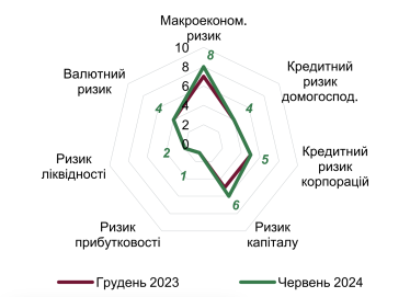 Фінансова стабільність. НБУ підвищив оцінки макроекономічного ризику та ризику капіталу /Фото 1