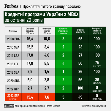 МВФ виділив Україні черговий транш на $2,2 млрд. Інфографіка /Фото 1