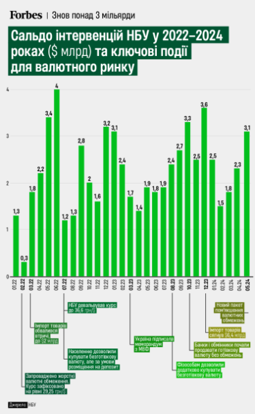 Інтервенції НБУ на валютному ринку у 2022-2024 роках