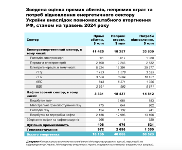 Збитки та втрати енергосектору України через війну перевищили $56 млрд – KSE Institute /Фото 1