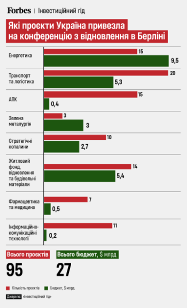 Україна представила у Берліні інвестиційний гід із бюджетом у $27 млрд /Фото 1