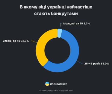 В Україні цьогоріч удвічі побільшало фізосіб-банкрутів /Фото 2