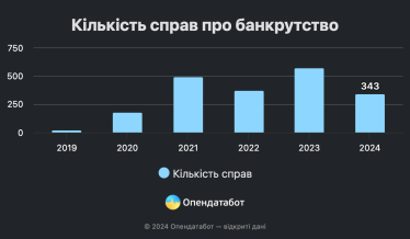 В Україні цьогоріч удвічі побільшало фізосіб-банкрутів /Фото 1