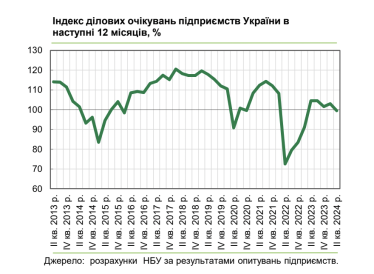 Індекс ділових очікувань впав нижче 100. У підприємств переважають песимістичні настрої /Фото 1