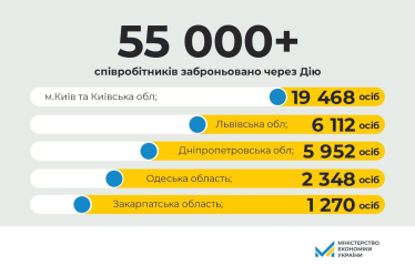 За тиждень через «Дію» забронювали понад 55 000 працівників. У лідерах – Київ та область /Фото 1