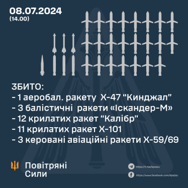 Росія запустила по Україні 38 ракет, є влучання в лікарню «Охматдит». Київ скликає Радбез ООН і звернеться до МКС /Фото 10