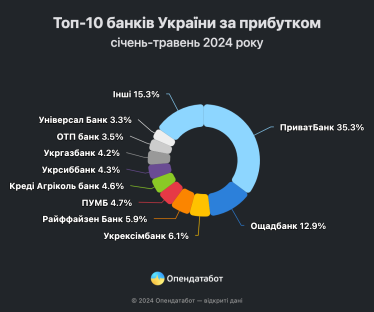 Доходи банків цьогоріч зросли більш ніж на чверть, попри збільшення податку на прибуток /Фото 1