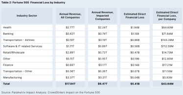 Компанії зі списку Fortune 500 зазнали $5,4 млрд збитків через збій CrowdStrike – оцінка Parametrix /Фото 1