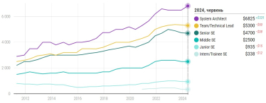 Медіанні зарплати IT-розробників в Україні зросли до $3500 – дослідження DOU /Фото 1