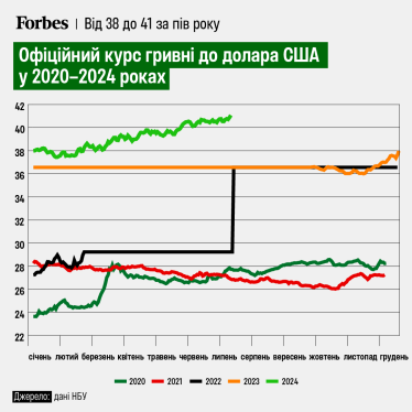 41 грн за долар. НБУ встановив новий історичний мінімум курсу гривні /Фото 1