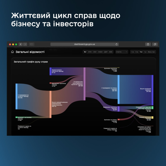 Справи проти бізнесу. В Україні запустили бета-версію дашборду з даними реєстру досудових розслідувань /Фото 1