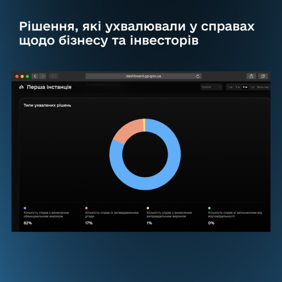 Справи проти бізнесу. В Україні запустили бета-версію дашборду з даними реєстру досудових розслідувань /Фото 2