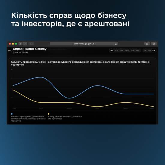 Справи проти бізнесу. В Україні запустили бета-версію дашборду з даними реєстру досудових розслідувань /Фото 3