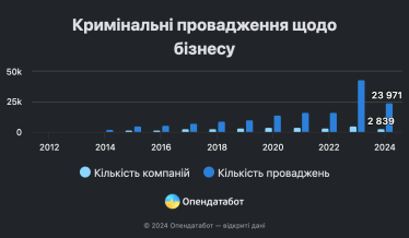 Кількість кримінальних справ проти бізнесу зросла у 2,6 раза за 2023 рік /Фото 1