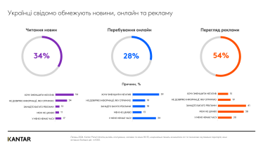 Українці свідомо обмежують новини, онлайн та рекламу