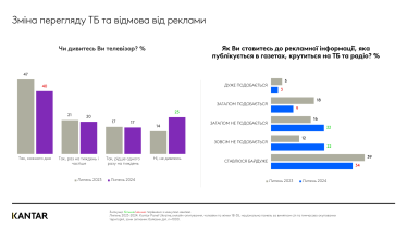 Зміна перегляду ТБ та відмова від реклами