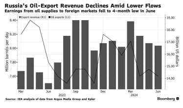 РФ у червні отримала мінімальний дохід від експорту нафти за чотири місяці – МЕА /Фото 1