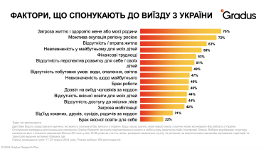 За яких умов українці будуть повертатися додому або емігрувати – дослідження Gradus Research /Фото 2