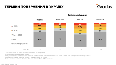 За яких умов українці будуть повертатися додому або емігрувати – дослідження Gradus Research /Фото 1