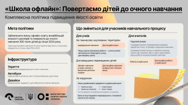 «Школа офлайн». Міносвіти планує повернути до очного навчання 300 000 учнів до кінця року /Фото 1