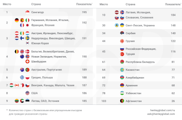 Сінгапур очолив рейтинг найсильніших паспортів. Україна серед країн, які піднялися найвище за останнє десятиліття /Фото 1